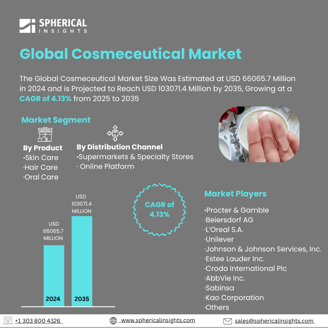 Global Cosmeceutical Market Size Exceed To USD 103071.4 Million by 2035| CAGR of 4.13% : Industry Report 