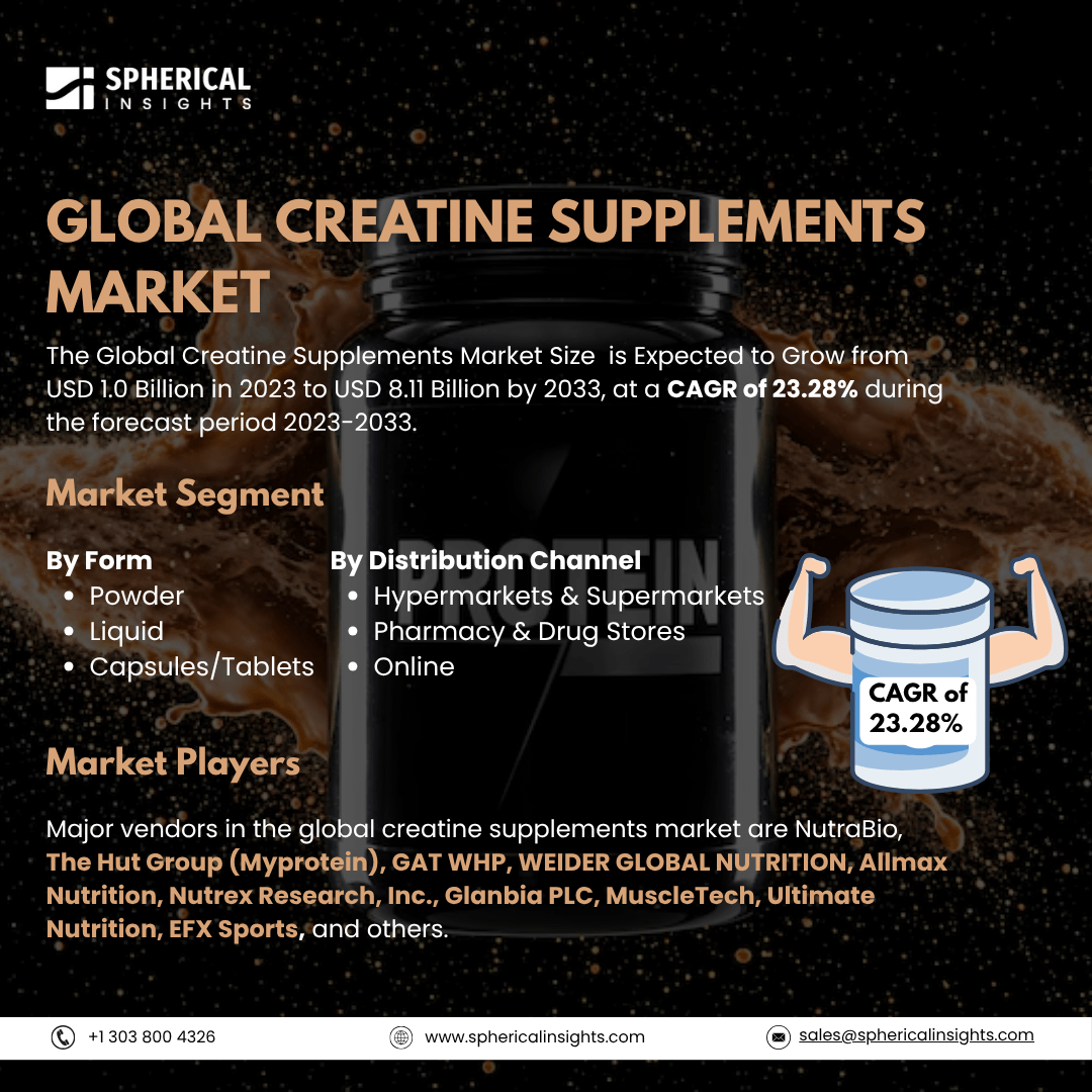 Global Creatine Supplements Market Size To Exceed USD 8.11 Billion By 2033: Industry Analysis Report