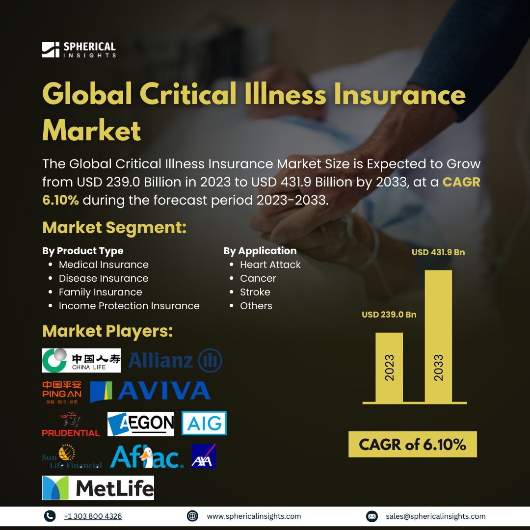 Global Critical Illness Insurance Market Size to worth USD 431.9 Billion by 2033: Market Insight Report