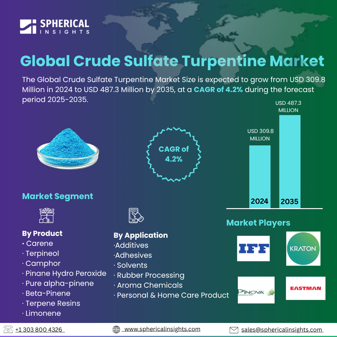 Global Crude Sulfate Turpentine Market Size Exceed to USD 487.3 Million by 2035| CAGR of 4.2% : Forecast Analysis Report 