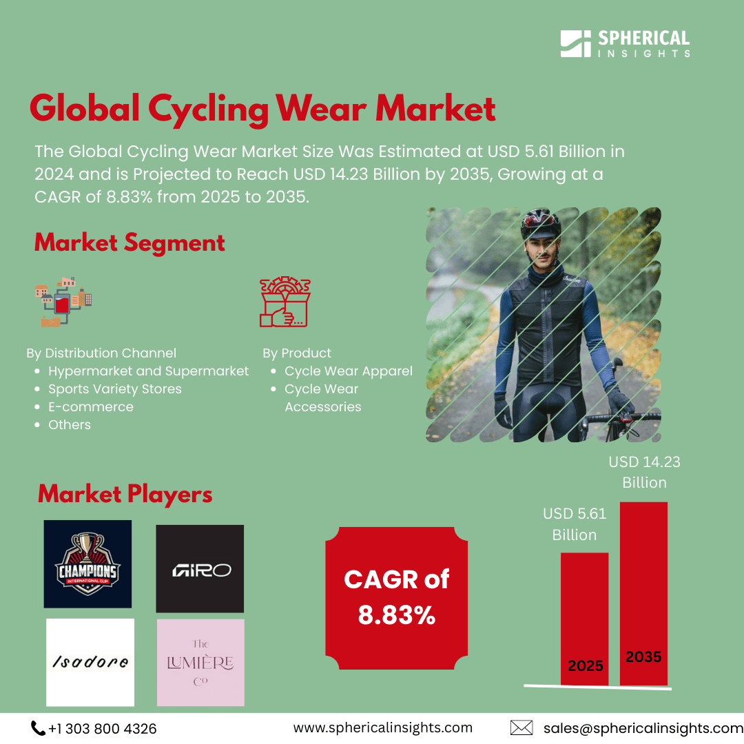 Global Cycling Wear Market Size Exceed To USD 14.23 Billion by 2035| CAGR of 8.83% : Industry Analysis Report