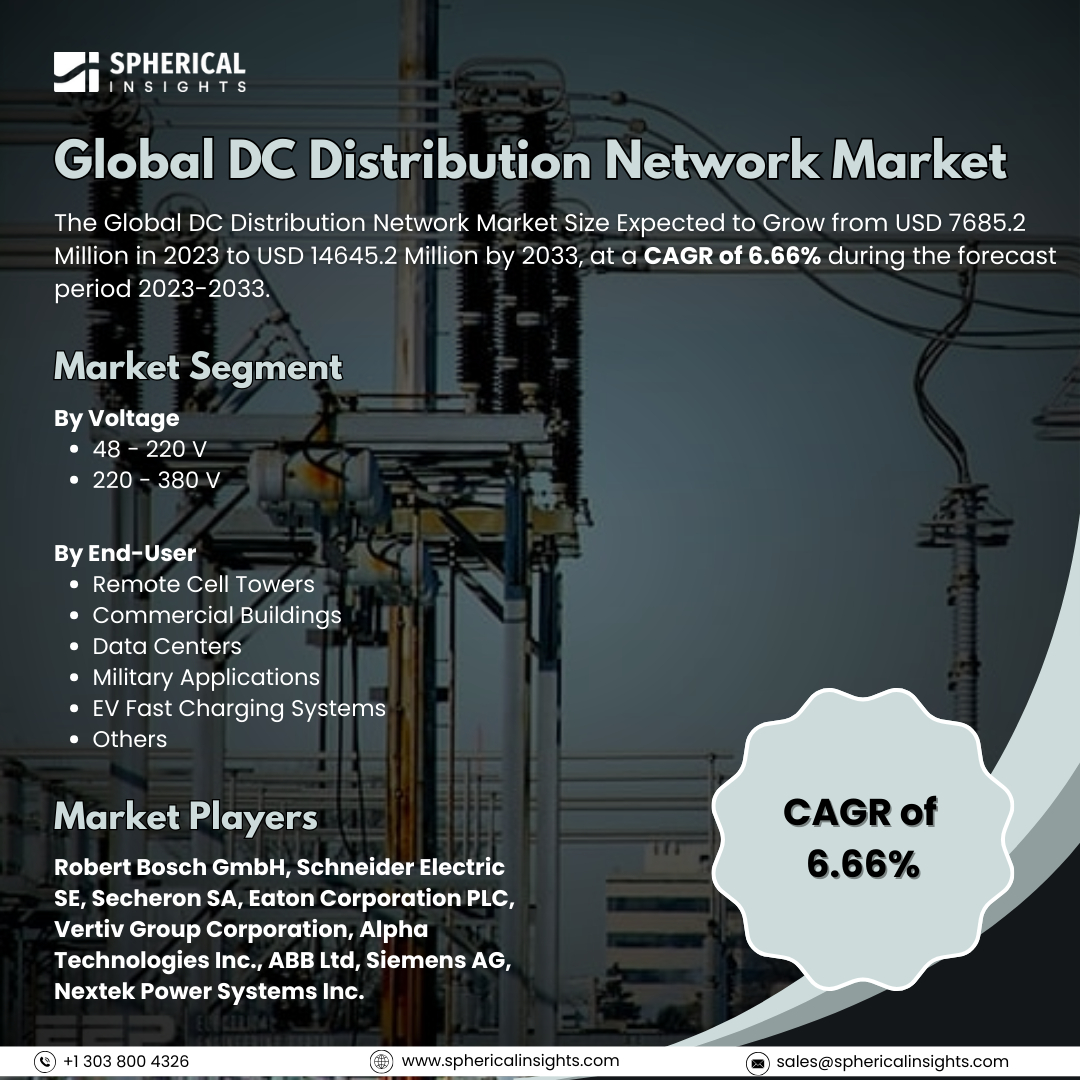Global DC Distribution Network Market Size to Exceed USD 14645.2 Million by 2033: Market Study Report