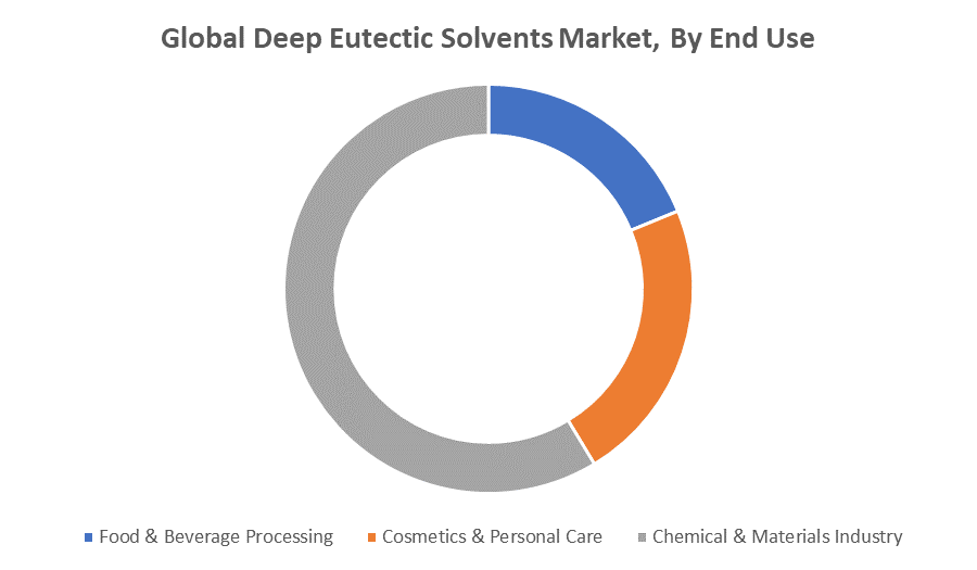 Global Deep Eutectic Solvents Market 