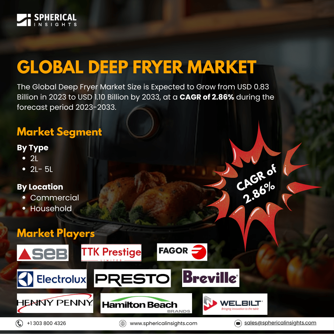 Global Deep Fryer Market Size To Exceed USD 1.10 Billion by 2033: Market Growth Report