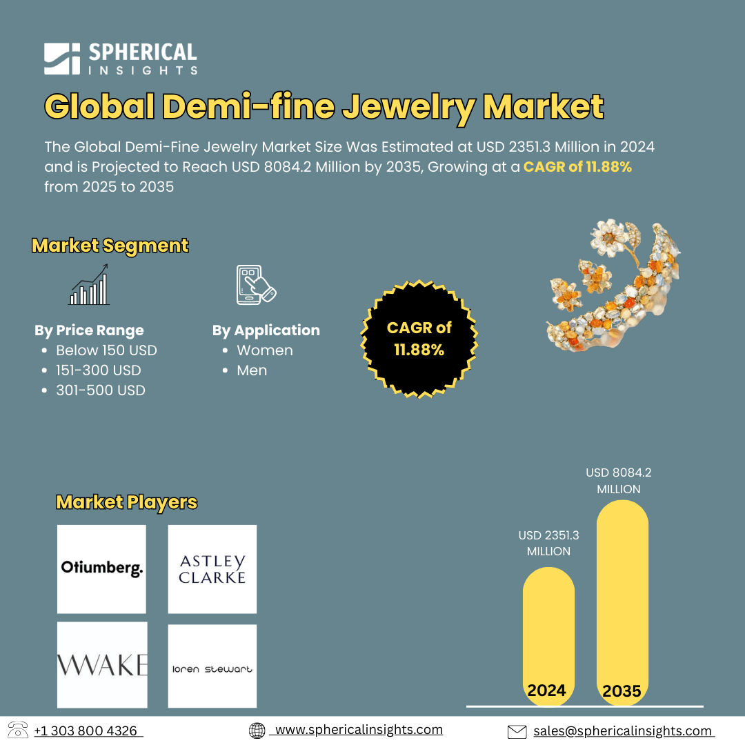 Global Demi-fine Jewelry Market Size Exceed To USD 8084.2 Million by 2035| CAGR of 11.88% : Forecast Analysis Report