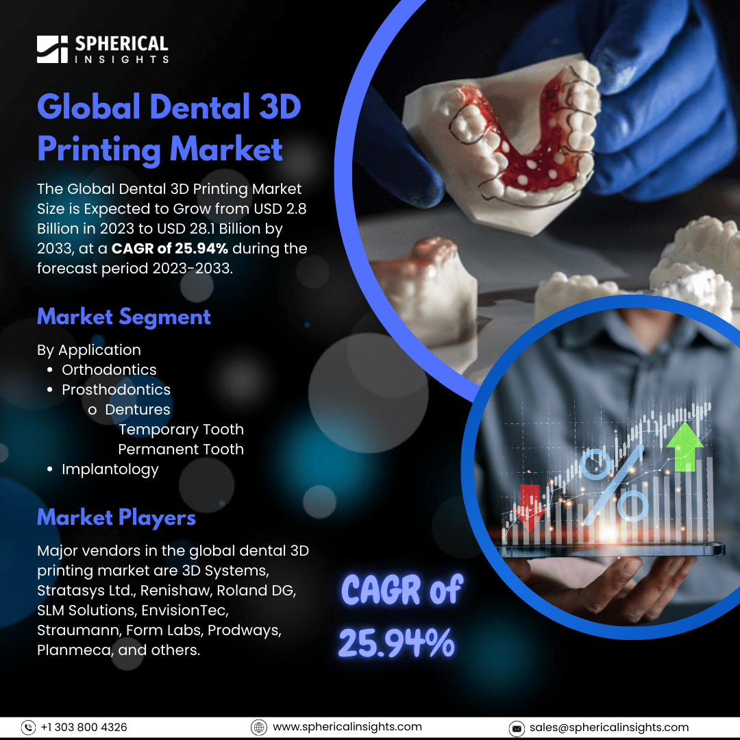 Global Dental 3D Printing Market Size to Exceed USD 28.1 Billion by 2033: Market Insight Report