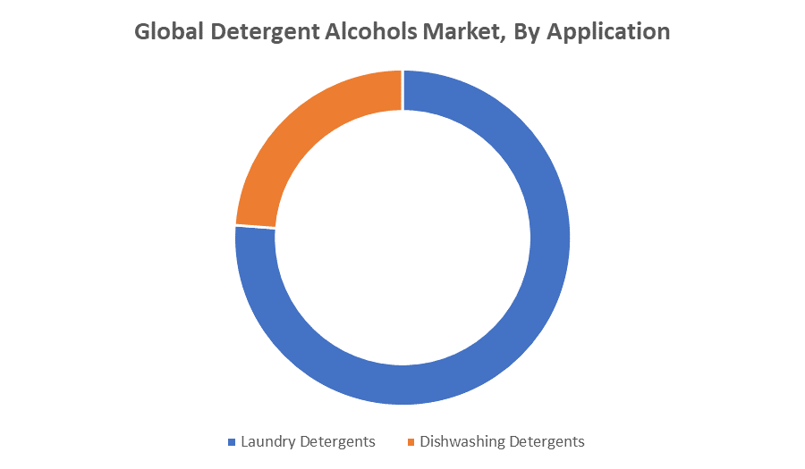 global detergent alcohols market