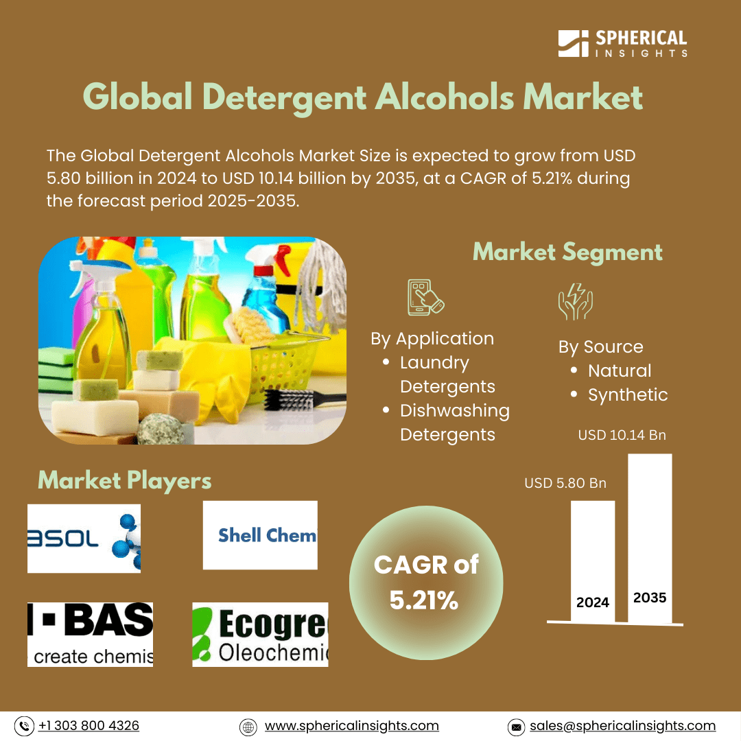 Global Detergent Alcohols Market Size To Exceed USD 10.14 Billion by 2035 | CAGR of 5.21% : Market Study Report