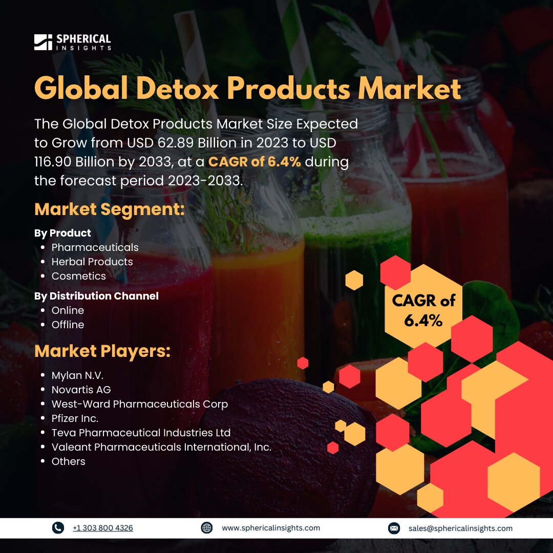 Global Detox Products Market Size to Exceed USD 116.90 Billion by 2033: Market Insight Report