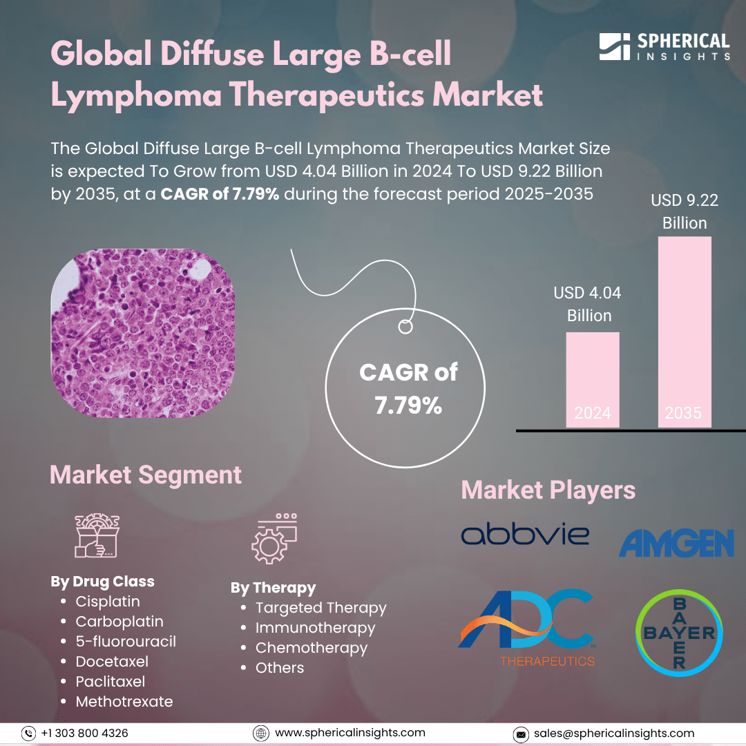 Global Diffuse Large B-cell Lymphoma Therapeutics Market Size To Exeed USD 9.22 Billion by 2035 | CAGR of 7.79% : Forecast Analysis Report