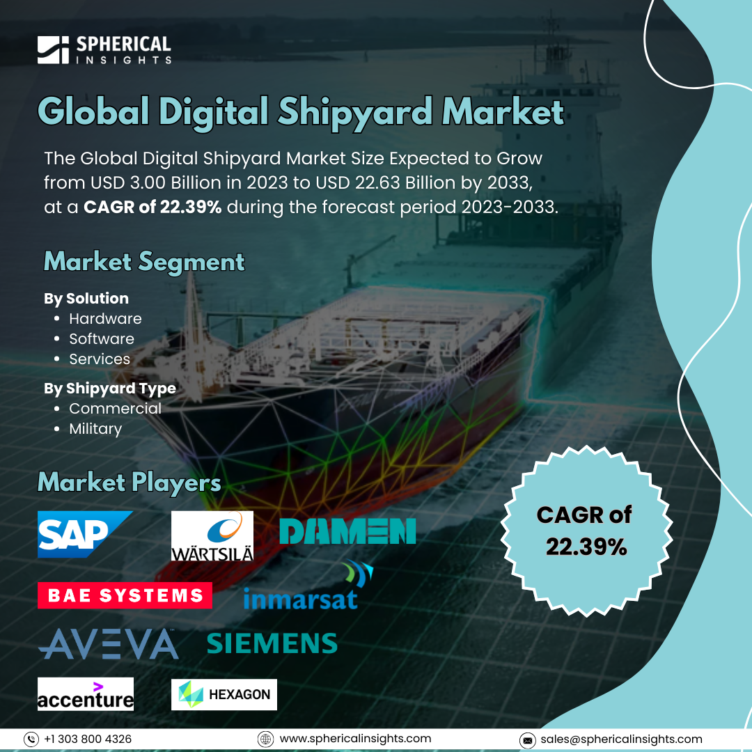 Global Digital Shipyard Market Size to Exceed USD 22.63 Billion by 2033: Forecast Analysis Report