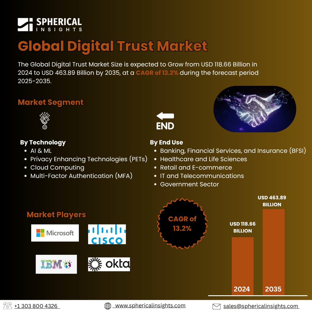 Global Digital Trust Market Size Exceed to USD 463.89 Billion by 2035| CAGR of 13.2% : Industry Analysis Report 