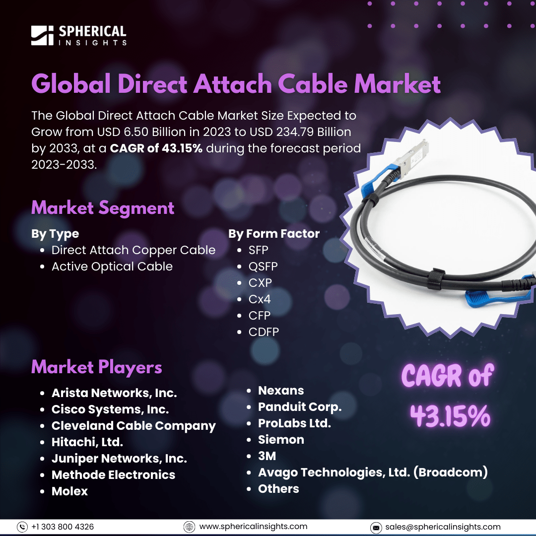 Global Direct Attach Cable Market Size to Exceed USD 234.79 Billion by 2033: Market Statistics Report