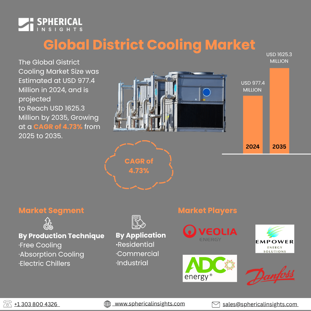 Global District Cooling Market Size To Exceed USD 1625.3 Million by 2035 | CAGR of 4.73% : Industry Report