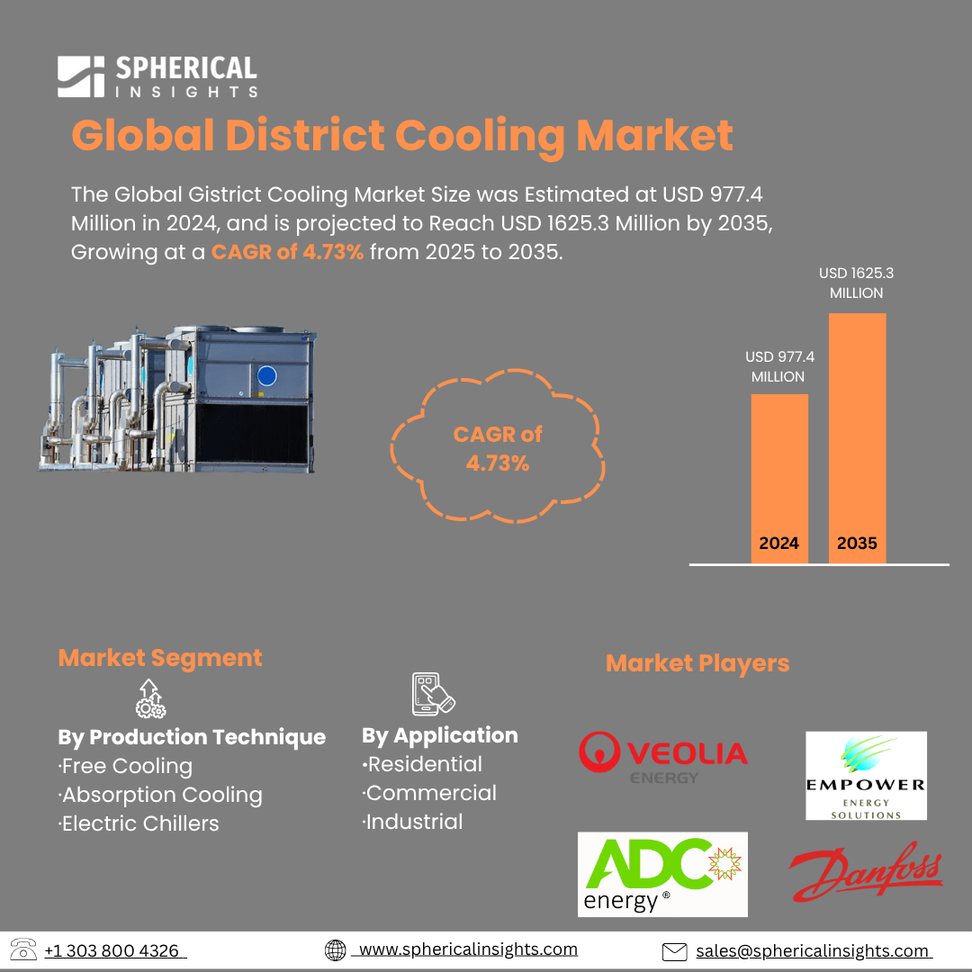 Global District Cooling Market Size To Exceed USD 1625.3 Million by 2035 | CAGR of 4.73% : Industry Report