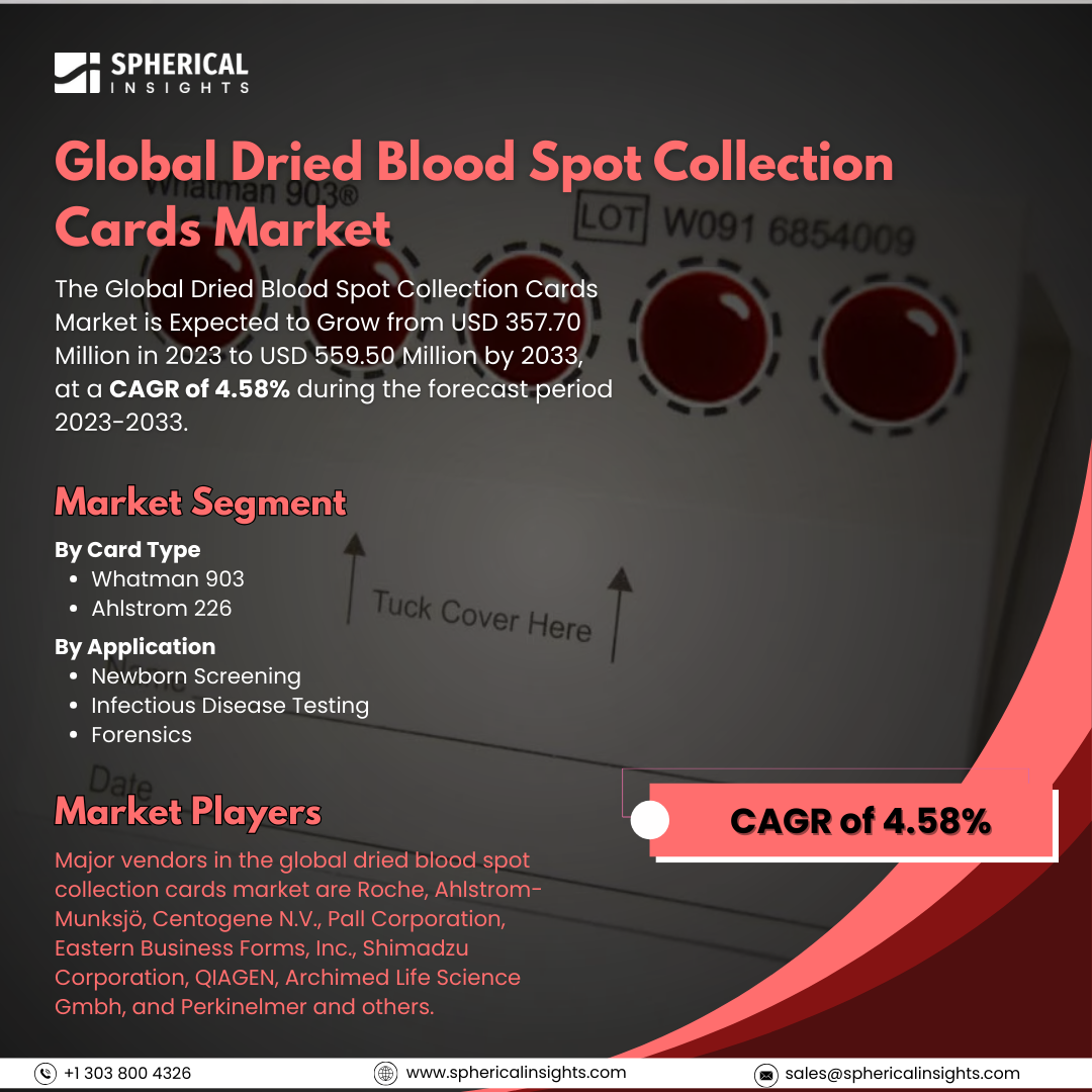 Global Dried Blood Spot Collection Cards Market Size to Exceed USD 559.50 Million by 2033: Market Statistics Report