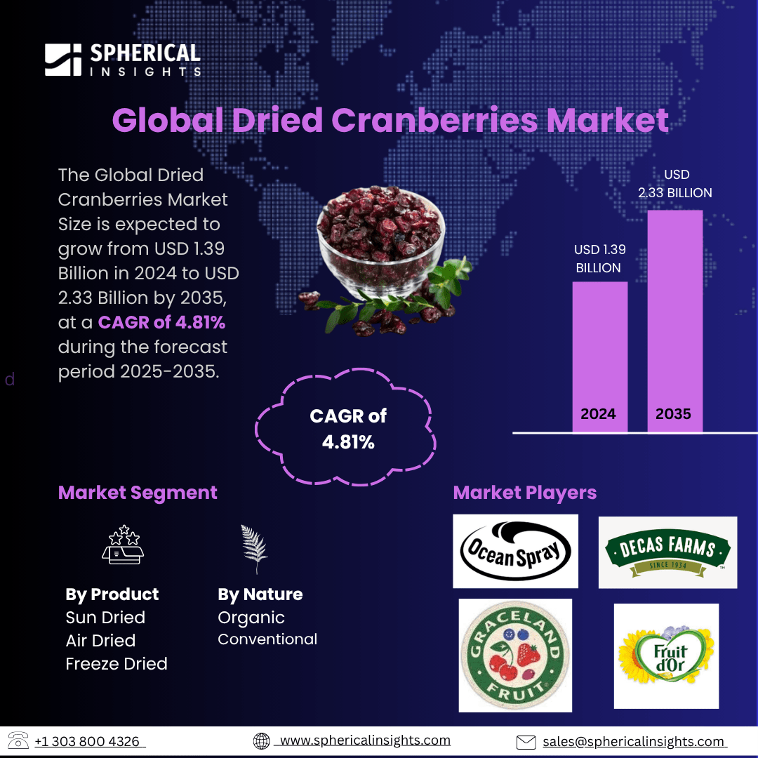 Global Dried Cranberries Market Size To Exceed USD 2.33 Billion by 2035 | a CAGR of 4.81% : Statistics Report