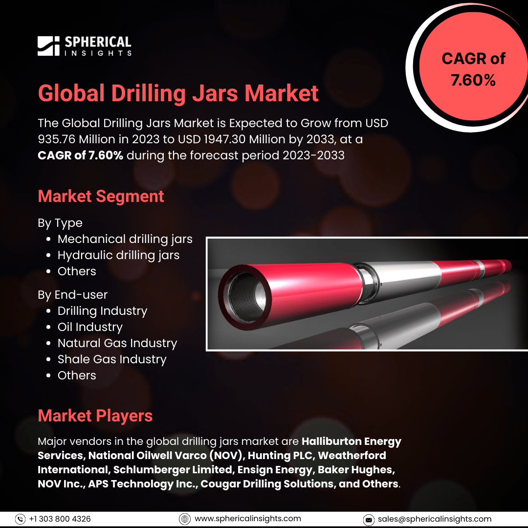 Global Drilling Jars Market Size To Exceed USD 1947.30 Million By 2033: Forecast Analysis Report           	