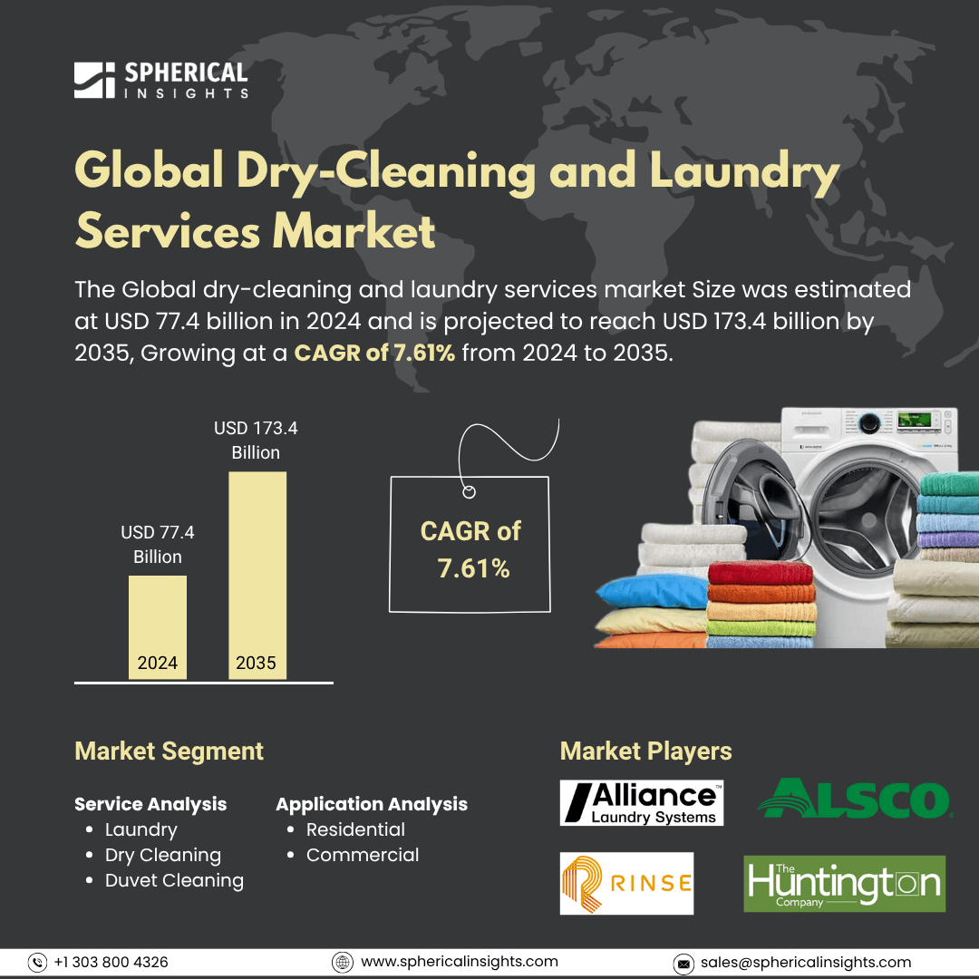 Global dry-cleaning and laundry services market Size To Exceed USD 173.4 billion by 2035 | CAGR of 7.61%: Market Study Report