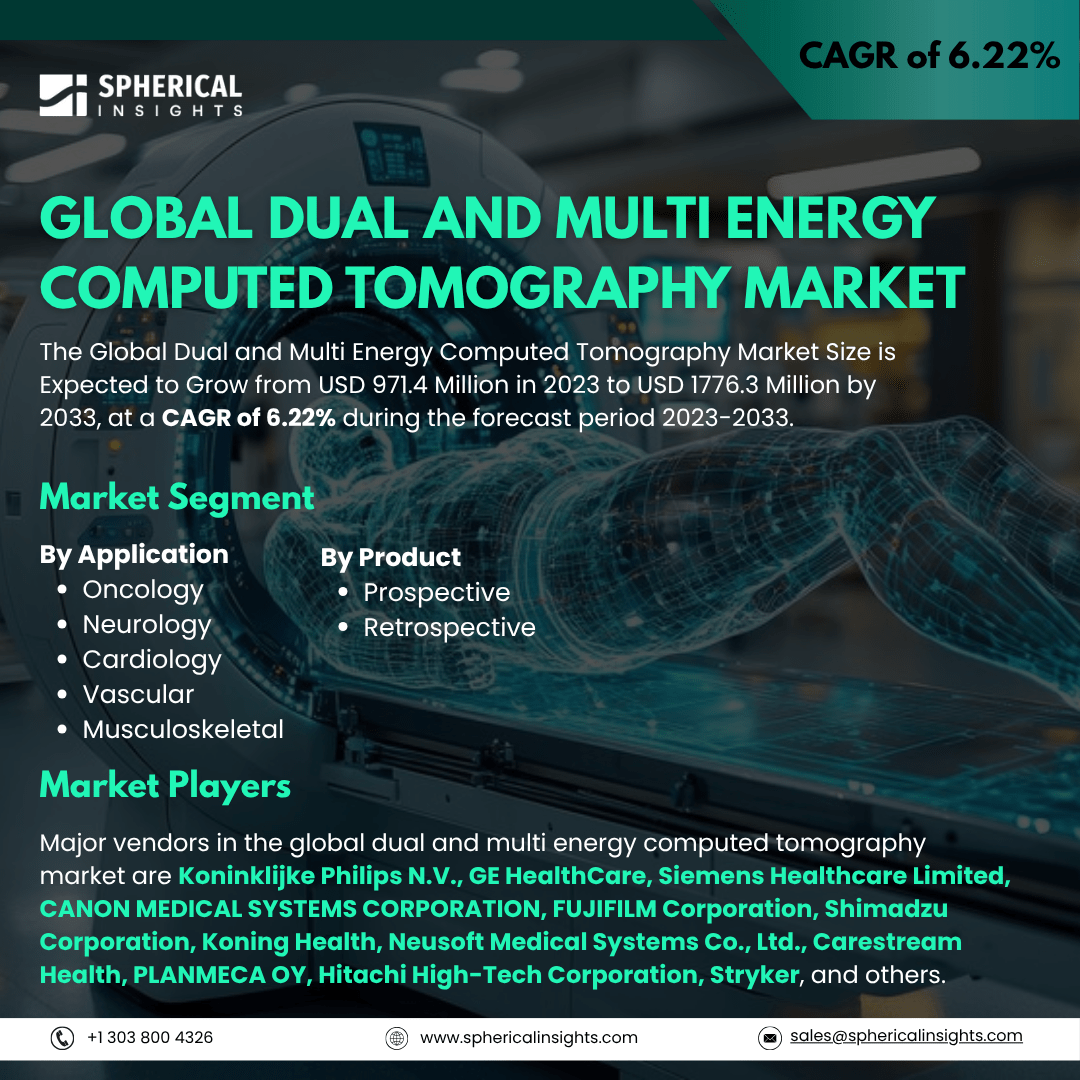Global Dual and Multi Energy Computed Tomography Market Size To Exceed USD 1776.3 Million by 2033: Industry Analysis Report