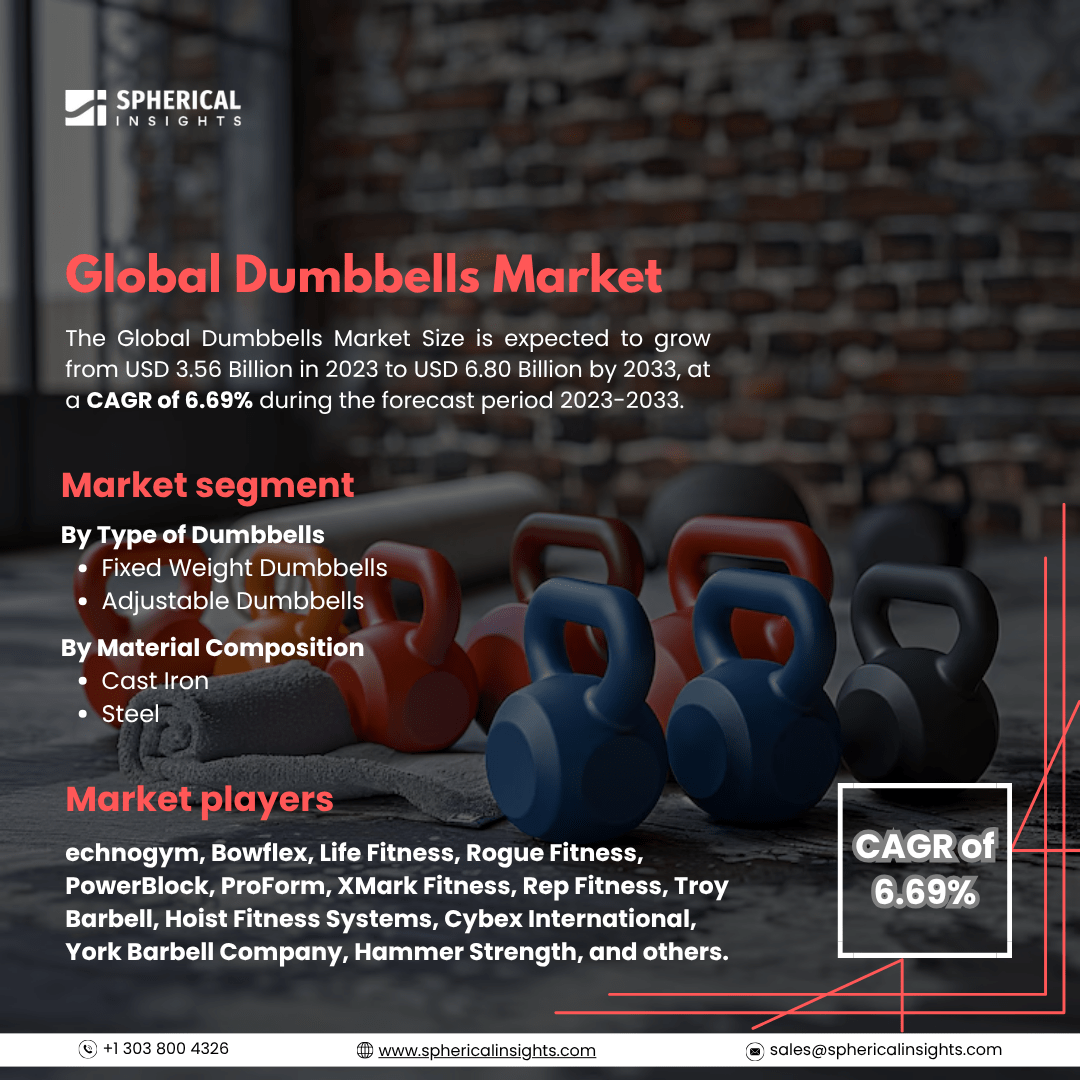 Global Dumbbells Market Size To Exceed USD 6.80 Billion by 2033: Forecast Analysis Report