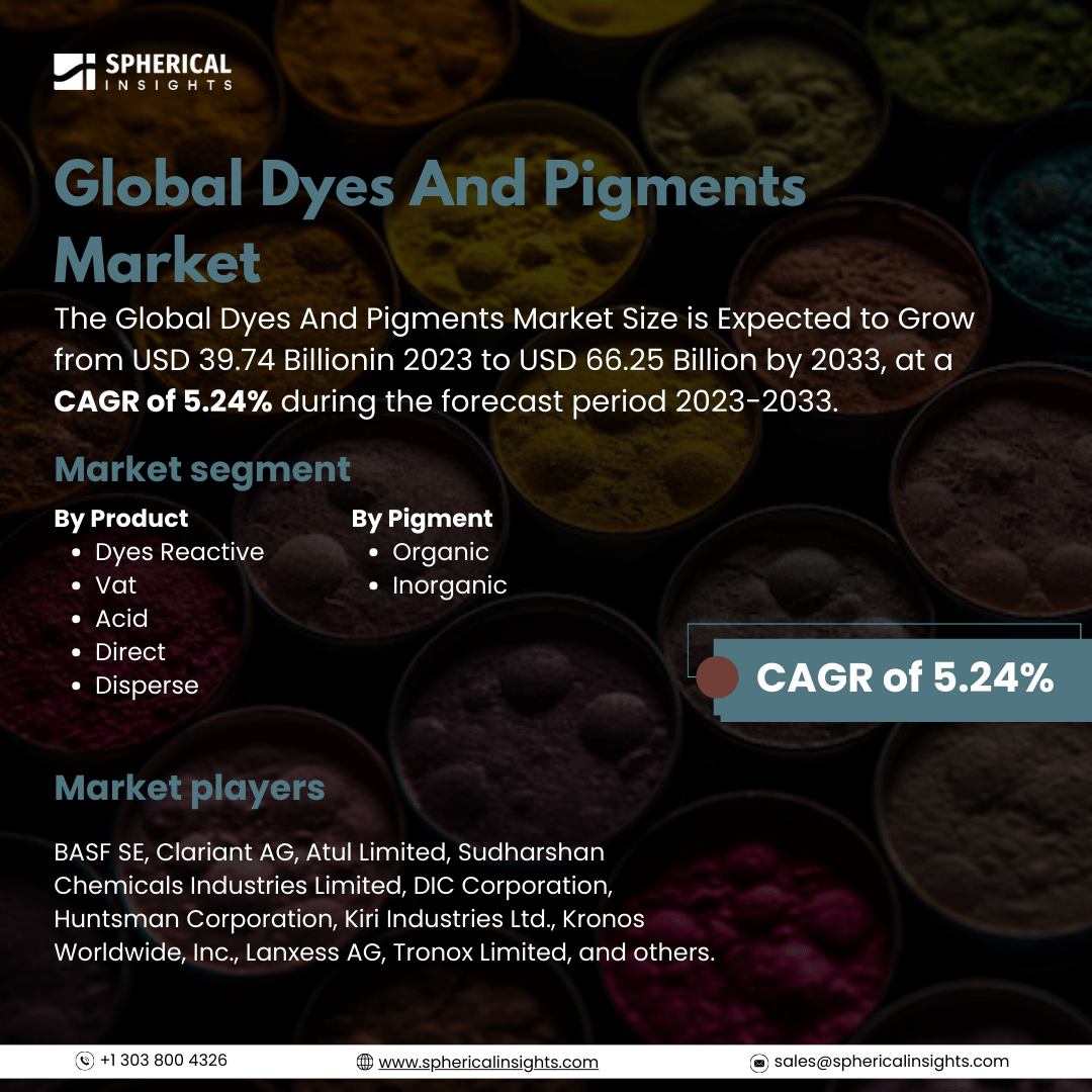 Global Dyes And Pigments Market Size To Exceed USD 66.25 Billion by 2033: Market Study Report