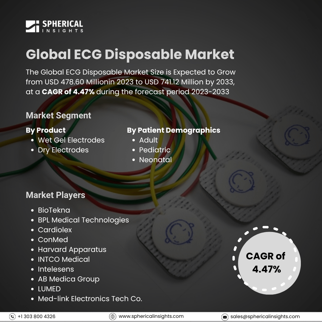 Global ECG Disposable Market Size To Exceed USD 741.12 Million by 2033: Forecast Analysis Report