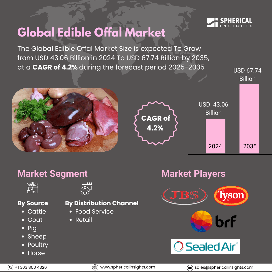 Global Edible Offal Market Size To Exceed USD 67.74 Billion by 2035 | CAGR of 4.2% : Forecast Analysis Report