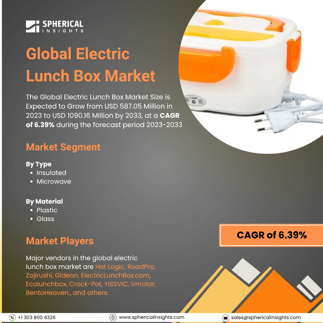 Global Electric Lunch Box Market Size To Exceed USD 1090.16 Million by 2033: Forecast Analysis Report