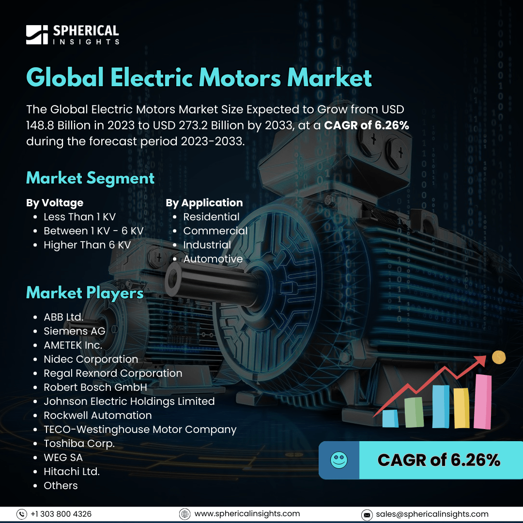 Global Electric Motors Market Size to Exceed USD 273.2 Billion by 2033: Market Insight Report