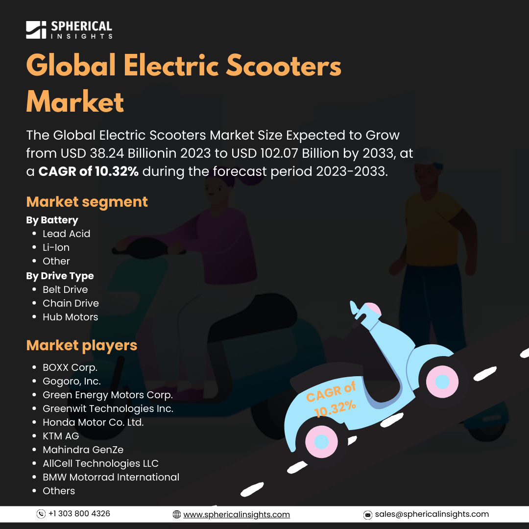 Global Electric Scooters Market Size to Exceed USD 102.07 Billion by 2033: Market Growth Report