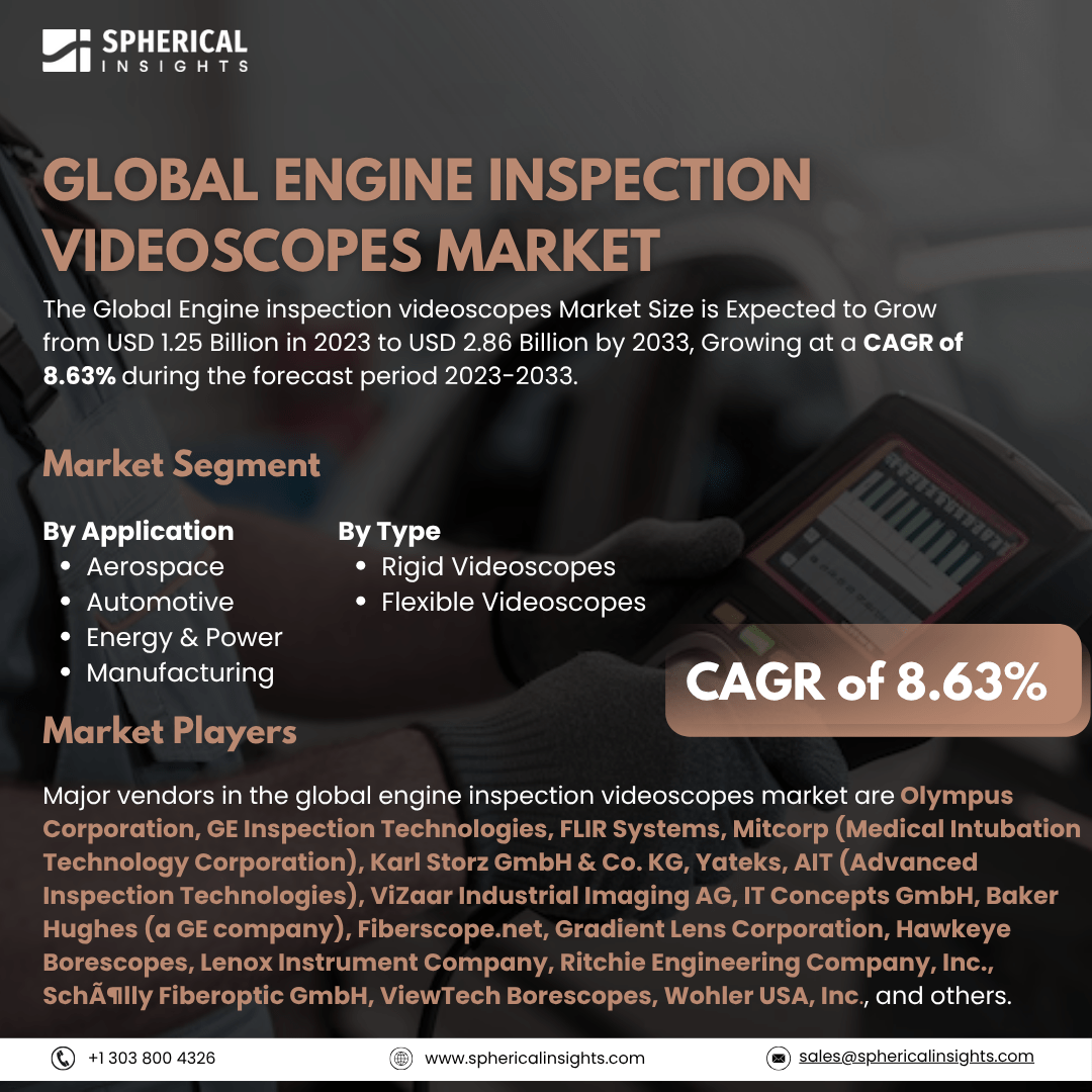 Global Engine Inspection Videoscopes Market Size To Exceed USD 2.86 Billion By 2033: Market Growth Report