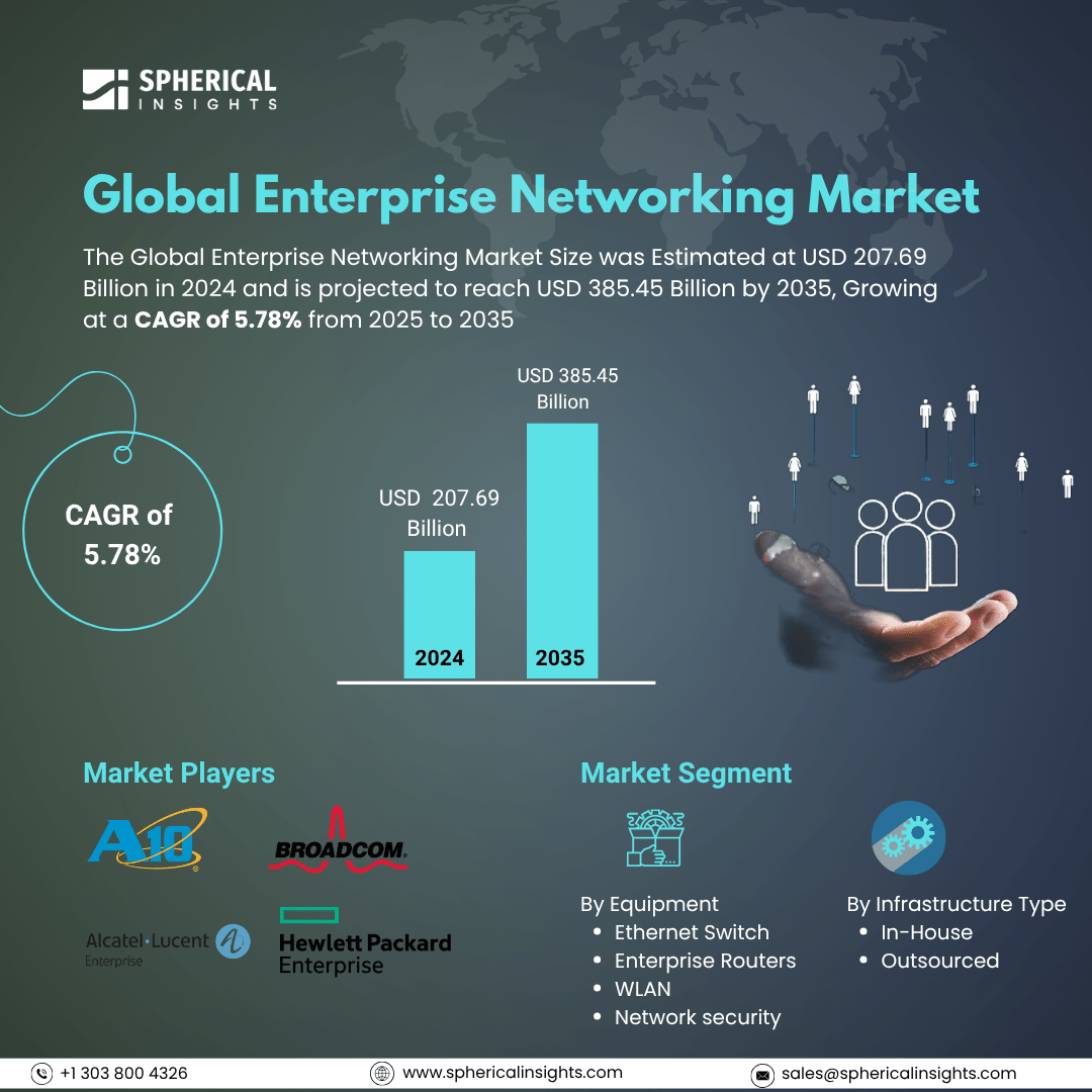 Global Enterprise Networking Market Size To Exceed USD 385.45 Billion by 2035| CAGR of 5.78%: Market Size Report