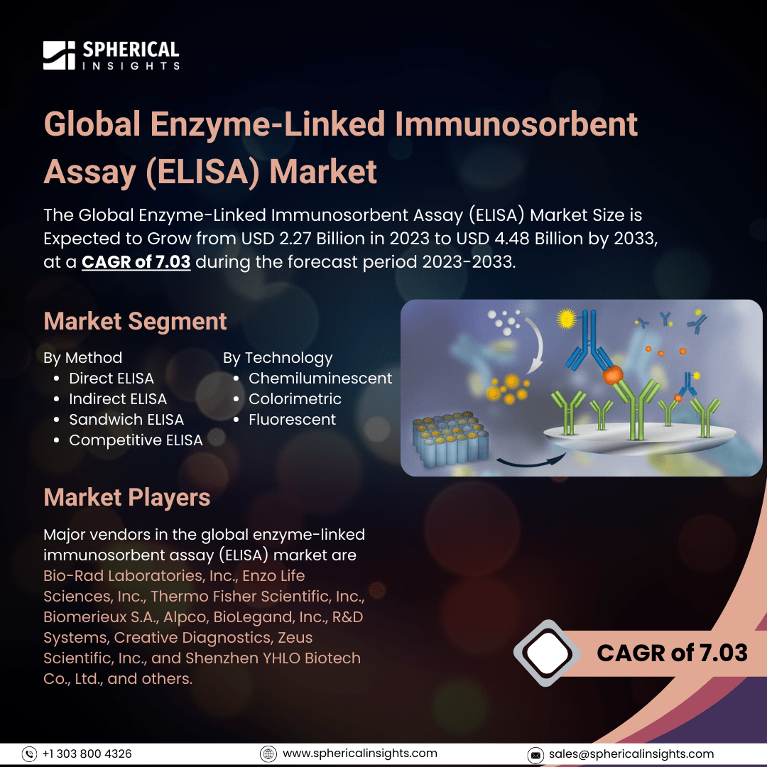 Global Enzyme-Linked Immunosorbent Assay (ELISA) Market Size to Exceed USD 4.48 Billion by 2033: Forecast Analysis Report