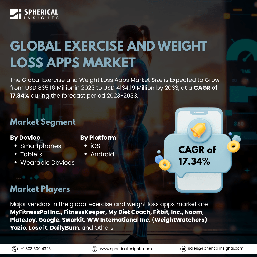 Global Exercise and Weight Loss Apps Market Size To Exceed USD 4134.19 Million by 2033: Industry Analysis Report