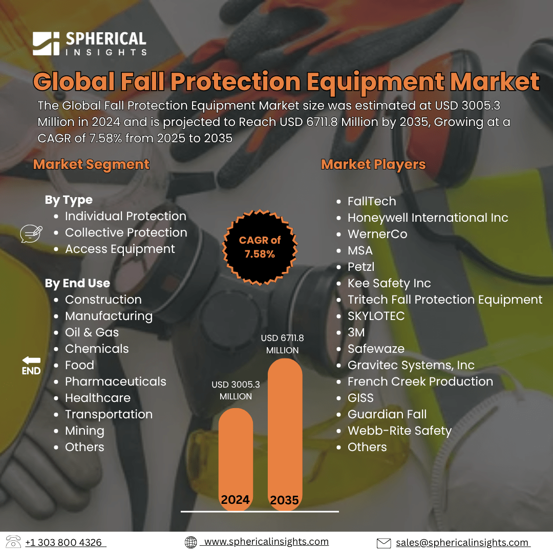 Global Fall Protection Equipment Market size To Exceed USD 6711.8 Million by 2035 | CAGR of 7.58% : Industry Analysis Report 