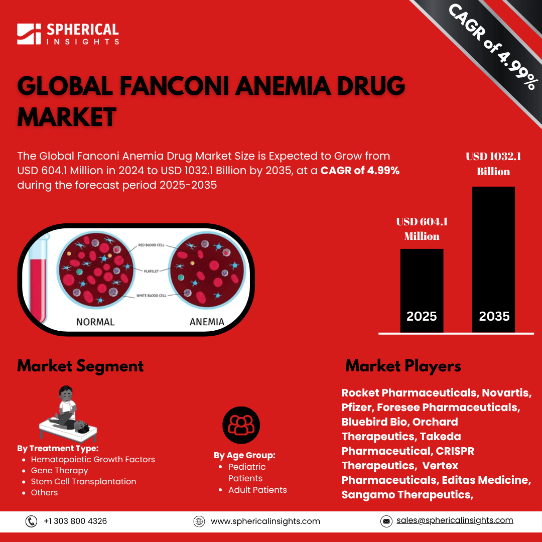 Global Fanconi Anemia Drug Market Size Exceed To USD 1032.1 Billion by 2035| CAGR of 4.99%: Industry Analysis Report