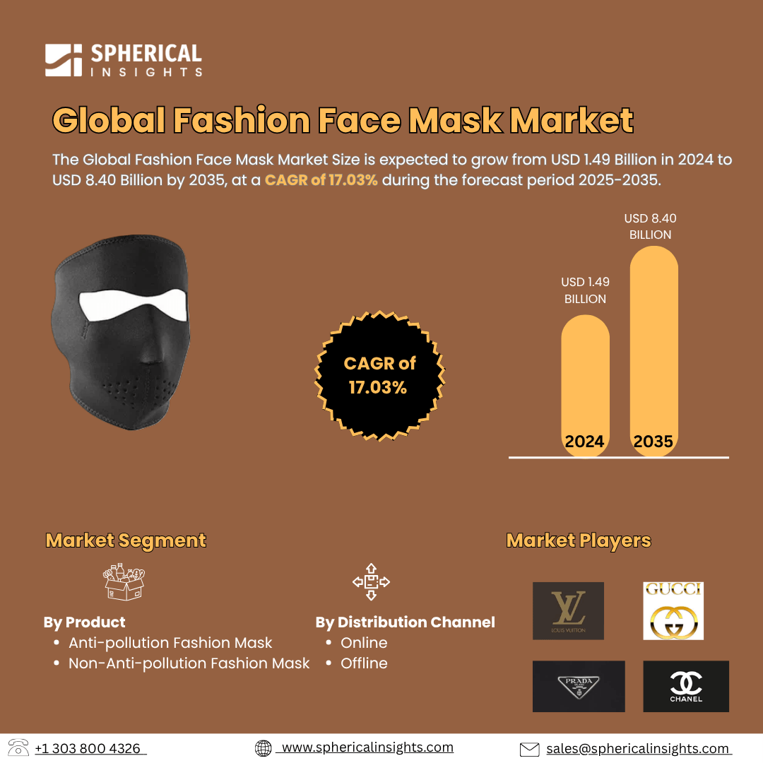 Global Fashion Face Mask Market Size Exceed to USD 8.40 Billion by 2035| CAGR of 17.03% : Industry Report