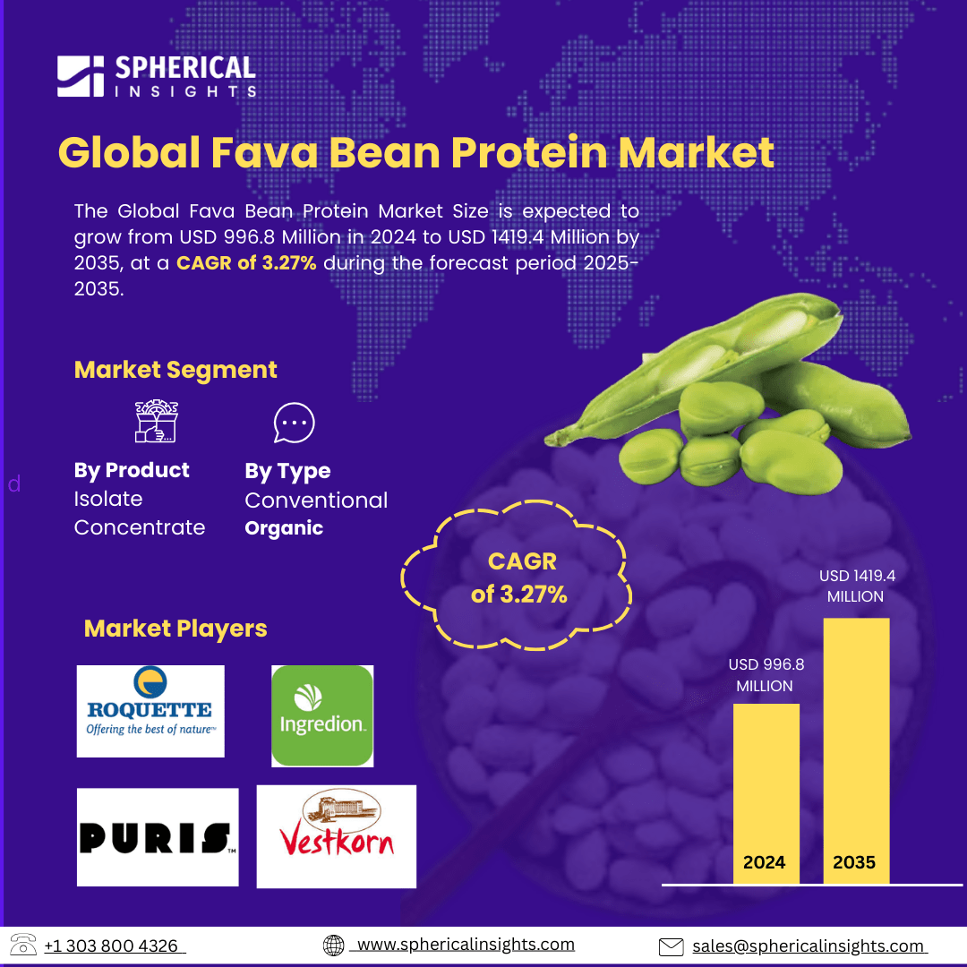 Global Fava Bean Protein Market Size To Exceed USD 1419.4 Million by 2035 | CAGR of 3.27% : Market Growth Report
