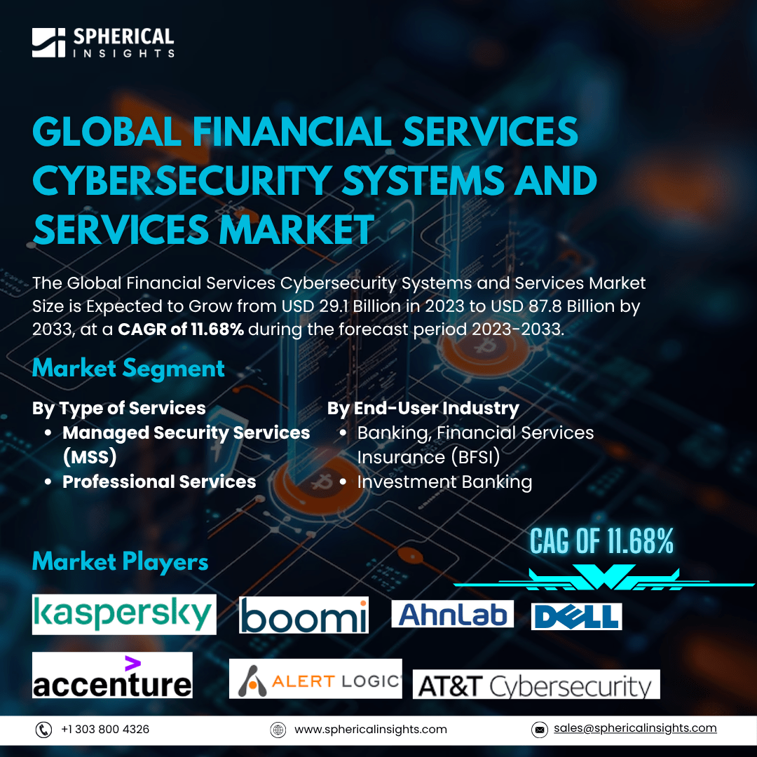 Global Financial Services Cybersecurity Systems and Services Market Size To Exceed USD 87.8 Billion By 2033: Industry Report	