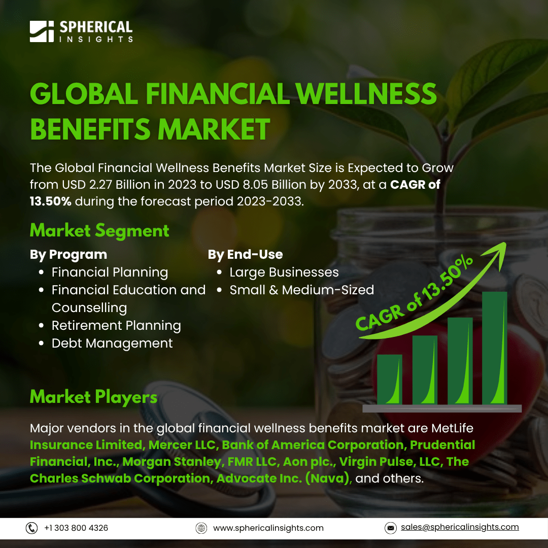 Global Financial Wellness Benefits Market Size To Exceed USD 8.05 Billion by 2033: Market Growth Report 