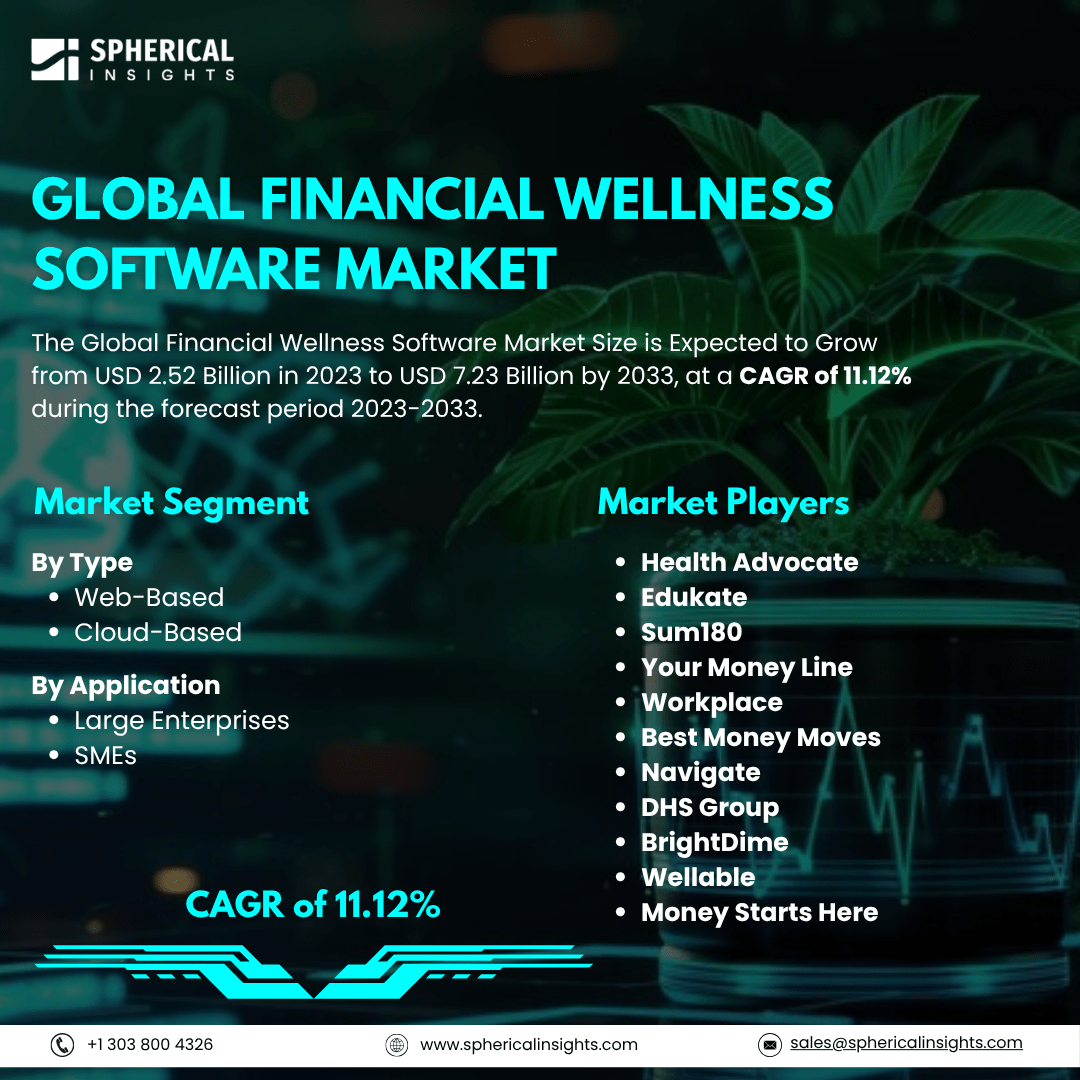 Global Financial Wellness Software Market Size To Exceed USD 7.23 Billion by 2033: Market Size Report
