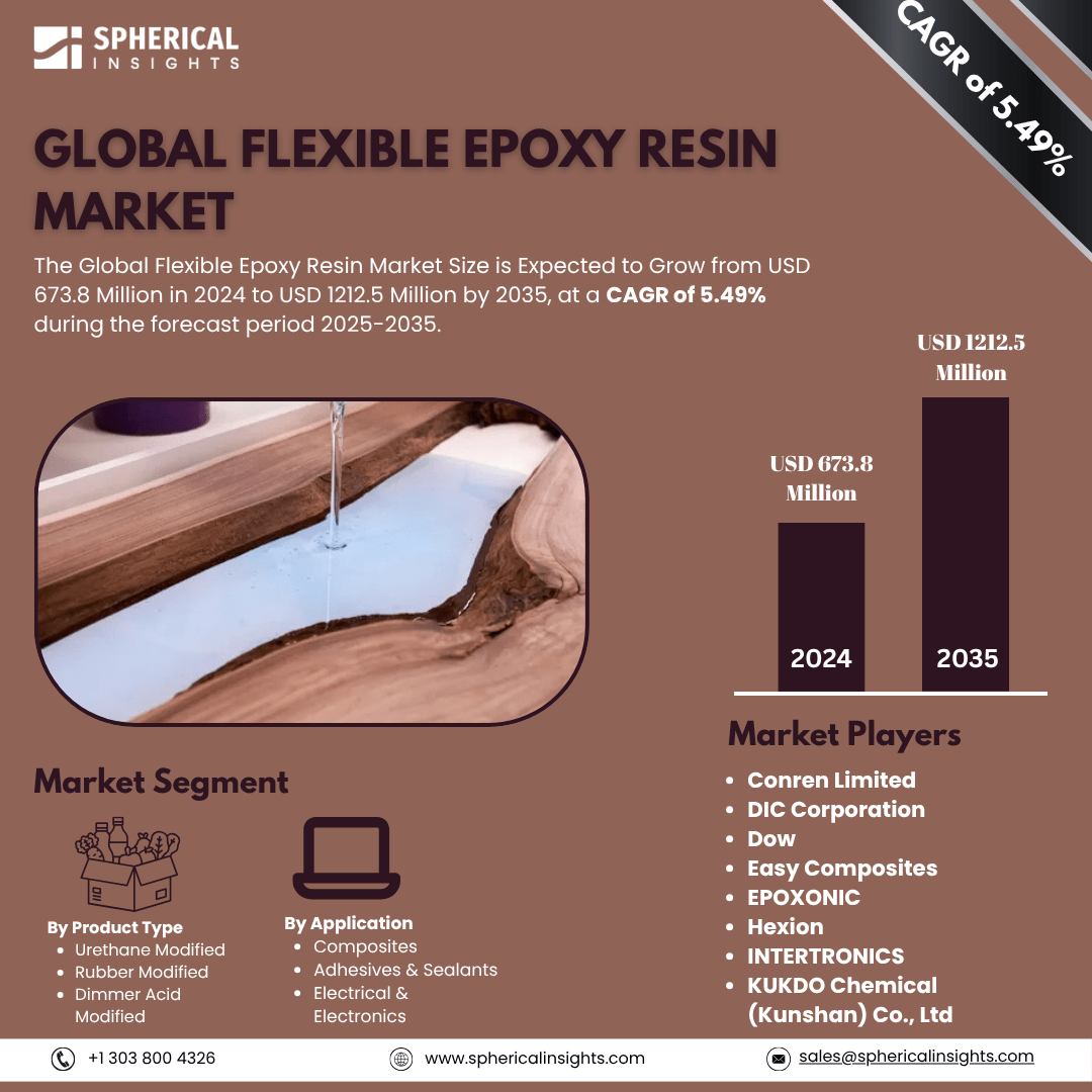Global Flexible Epoxy Resin Market Size To Exceed USD 1212.5 Million by 2035| CAGR of 5.49%: Industry Analysis Report