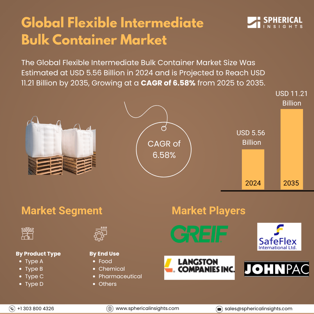 Global Flexible Intermediate Bulk Container Market Size To Exceed USD 11.21 Billion by 2035 | CAGR of 6.58% : Industry Report