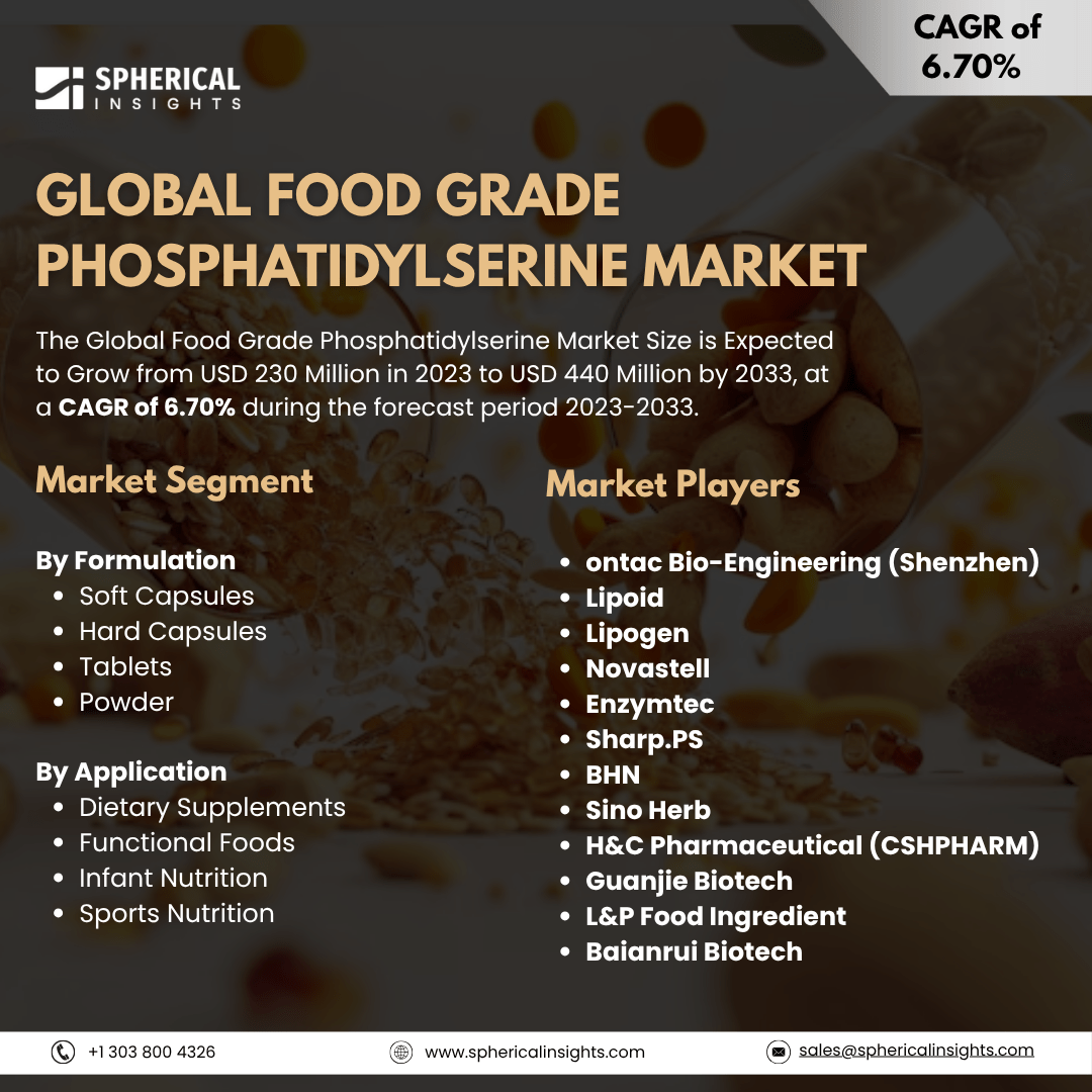 Global Food Grade Phosphatidylserine Market Size To Exceed USD 440 Million by 2033: Forecast Analysis Report  