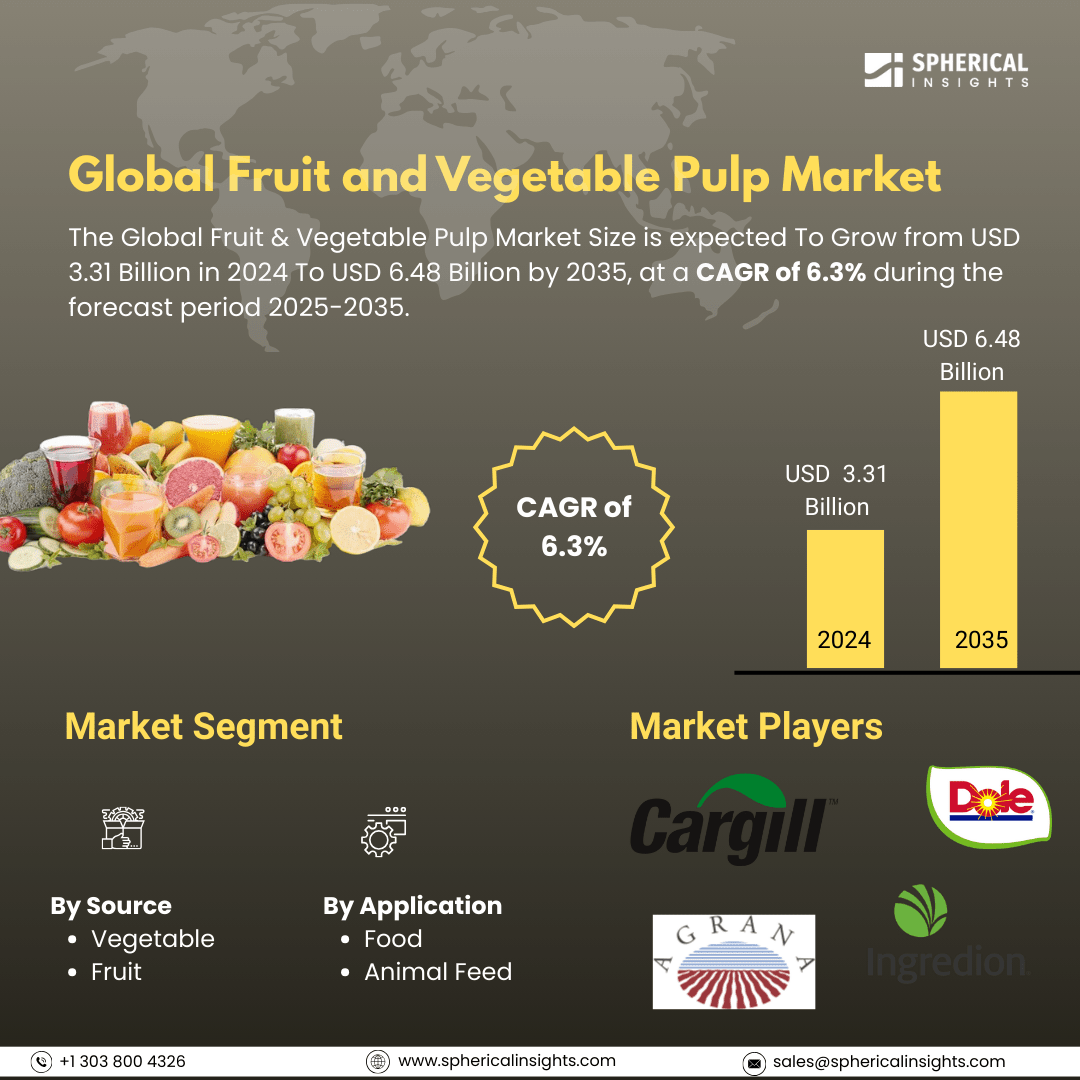 Global Fruit and Vegetable Pulp Market Size To Exceed USD 6.48 Billion by 2035 | CAGR of 6.3% : Market Insight Report