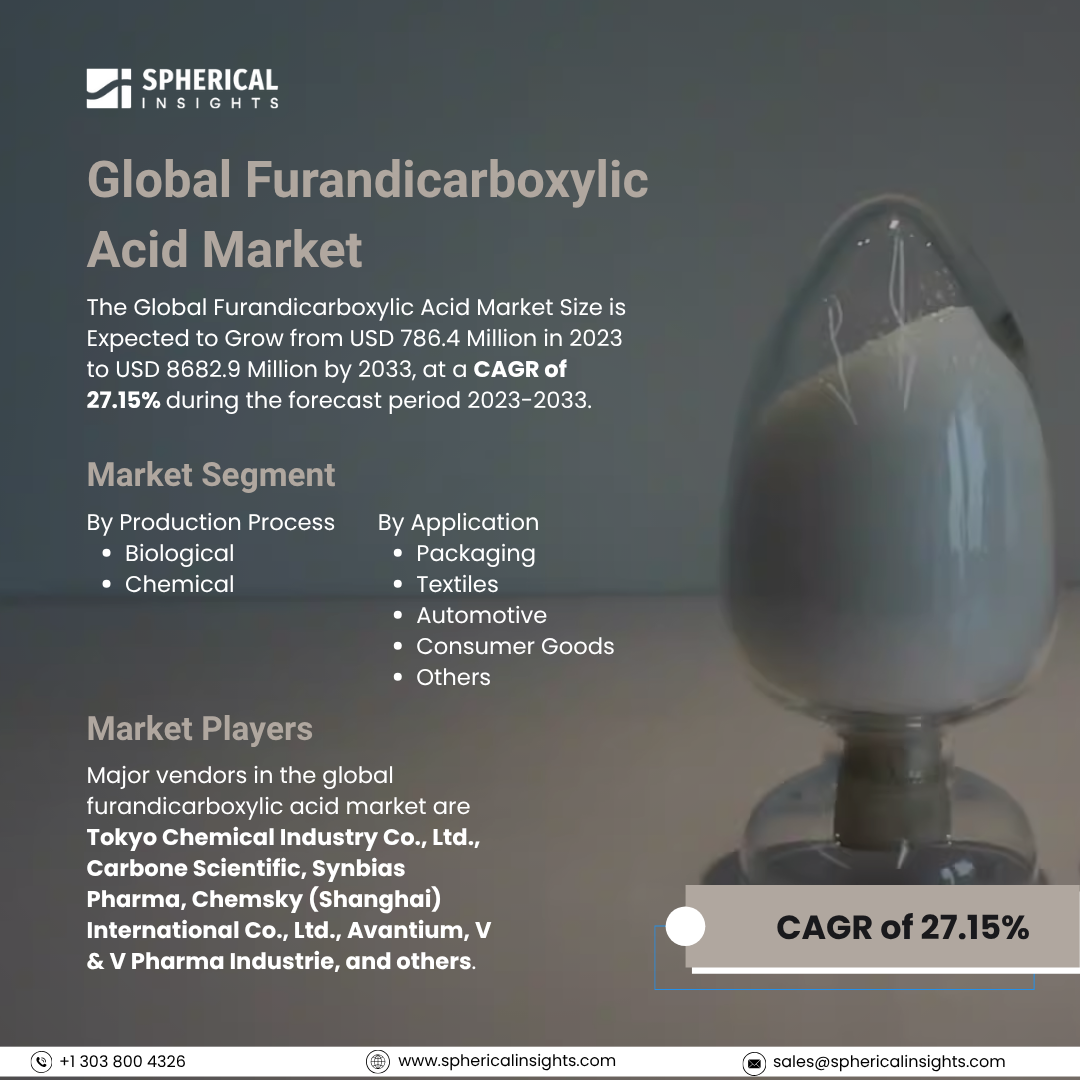 Global Furandicarboxylic Acid Market Size To Exceed USD 8682.9 Million By 2033: Market Study Report