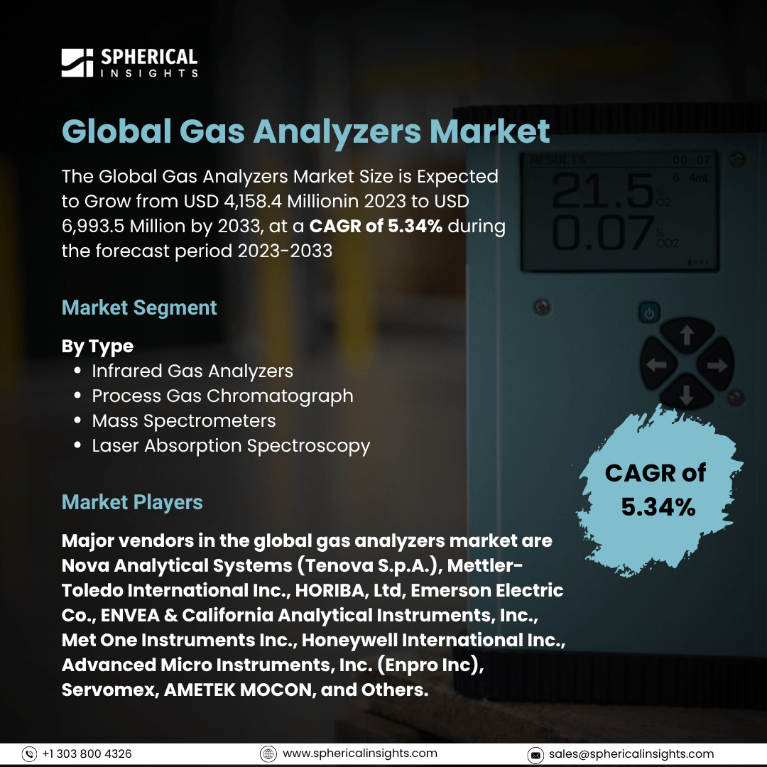 Global Gas Analyzers Market Size To Exceed USD 6,993.5 Million by 2033: Market Statistics Report