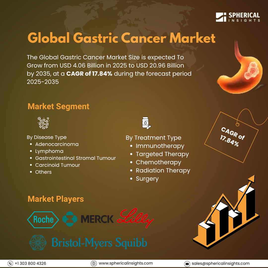 Global Gastric Cancer Market Size To Exeed USD 20.96 Billion by 2035 | CAGR of 17.84% : Market Insight Report
