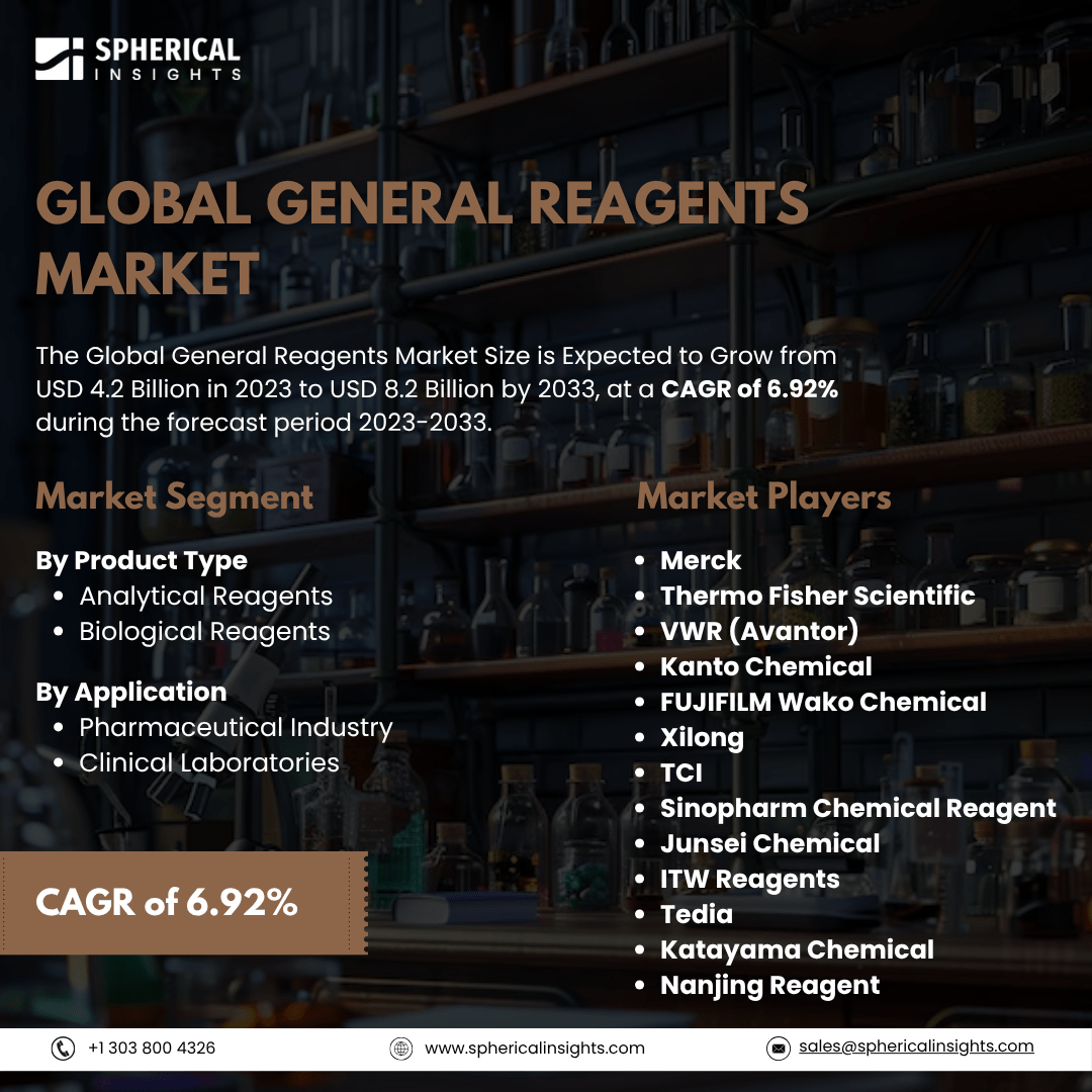 Global General Reagents Market Size To Exceed USD 8.2 Billion by 2033: Industry Analysis Report